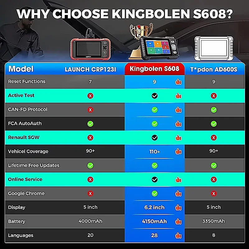 KINGBOLEN S608 Bidirectional OBD2 Scanner for Car Engine ABS SRS Transmission 9 Reset CAN FD Lifetime Free Update
