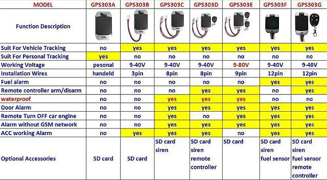 Car Alarm Vehicle Tracker 